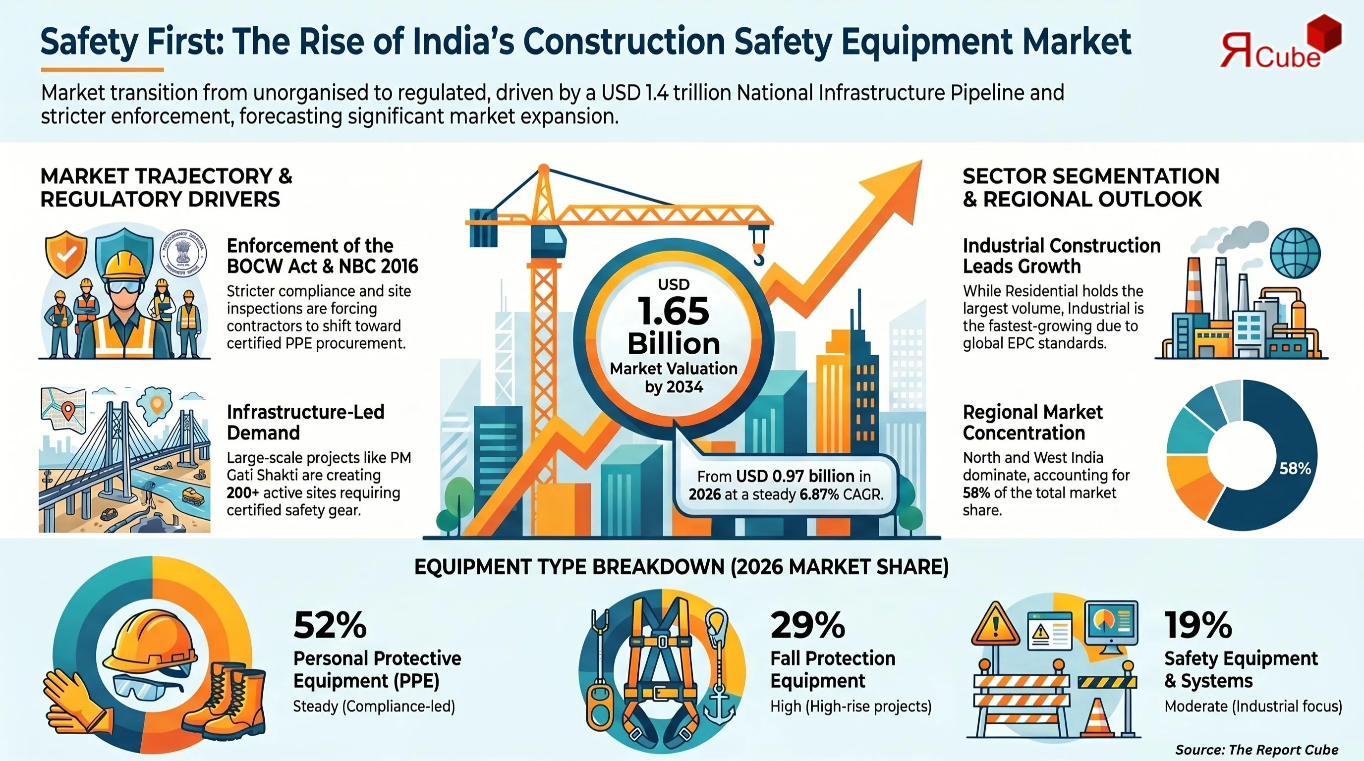 India Construction Safety Equipment Market Report
