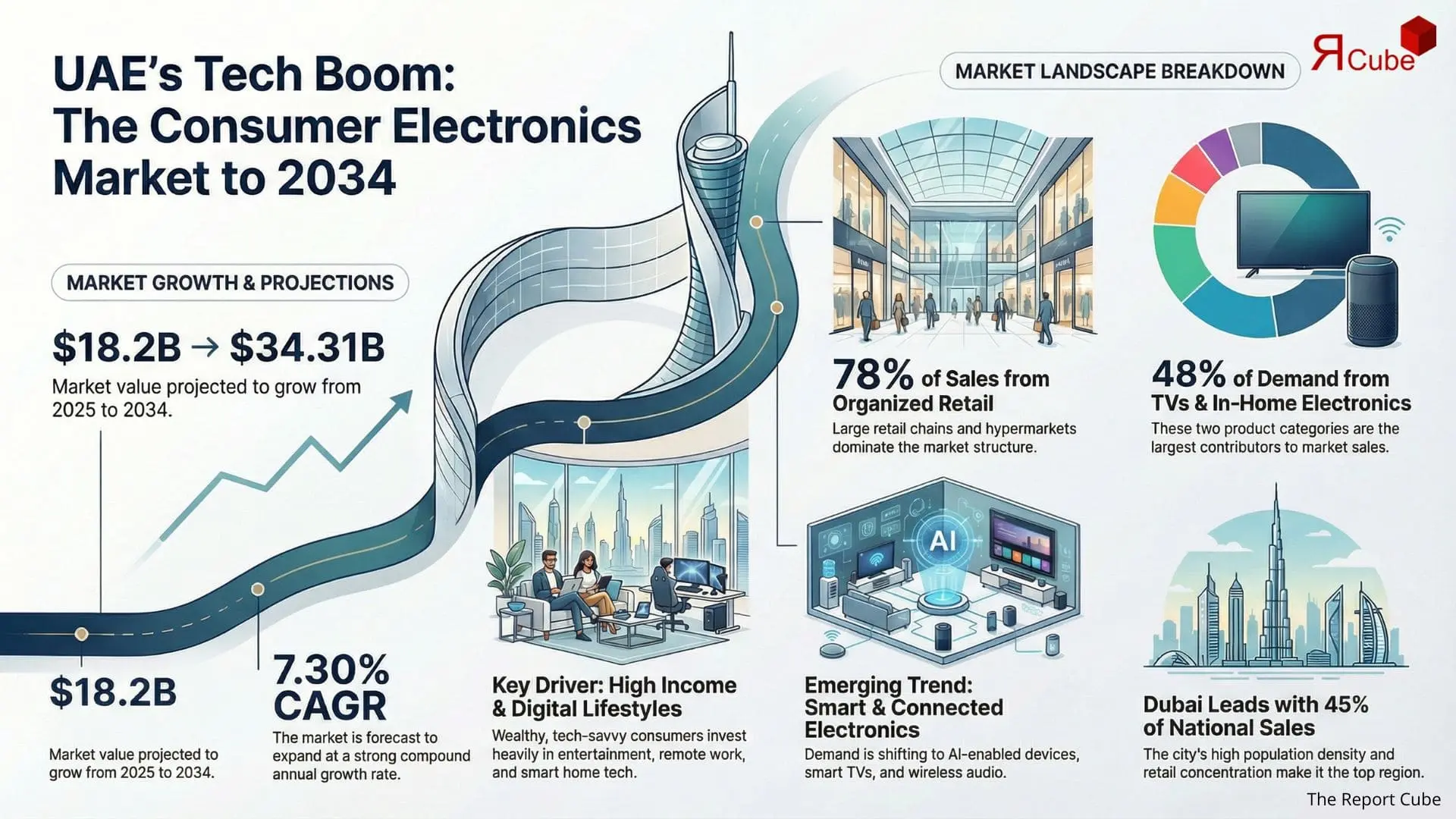 UAE Consumer Electronics Market 2026-2034 infographic presenting market share and future forecast