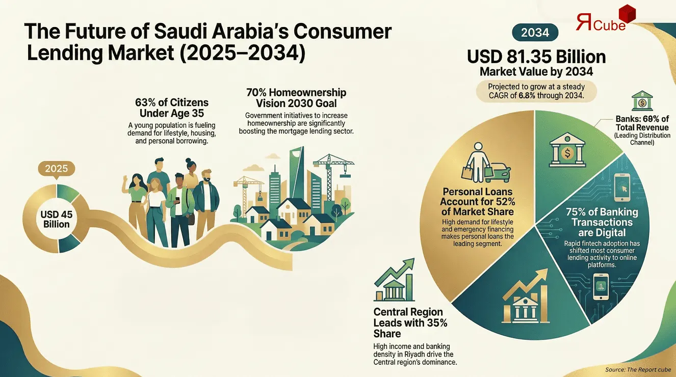 Saudi Arabia Consumer Lending Market Report and Forecast 2026-2034
