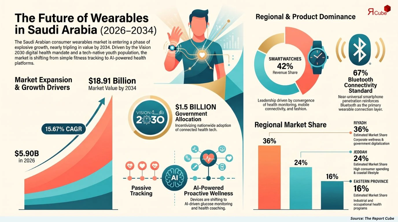 Saudi Arabia Consumer Wearables Market Report