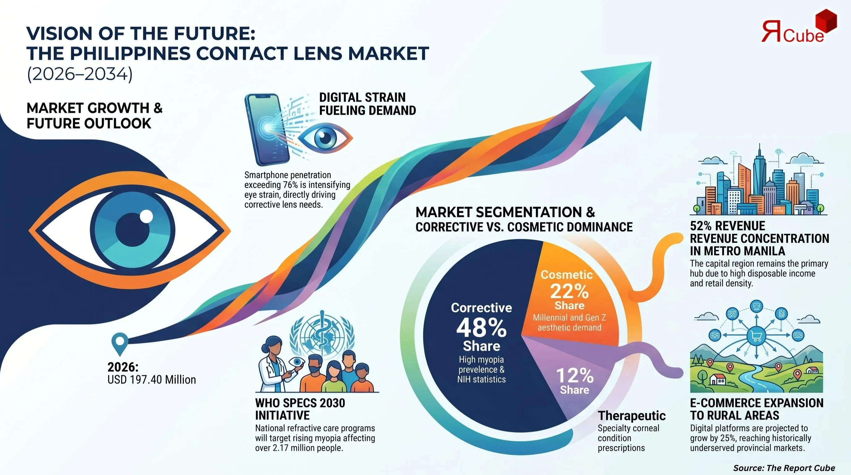 Philippines Contact Lenses Market Report