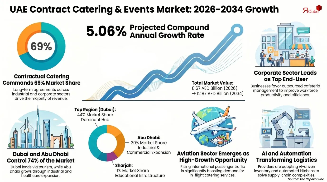 UAE Contract Catering and Events Market Report and Forecast 2026-2034
