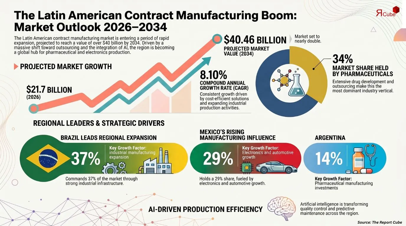 Latin America Contract Manufacturing Partnerships Market Report and Forecast 2026-2034