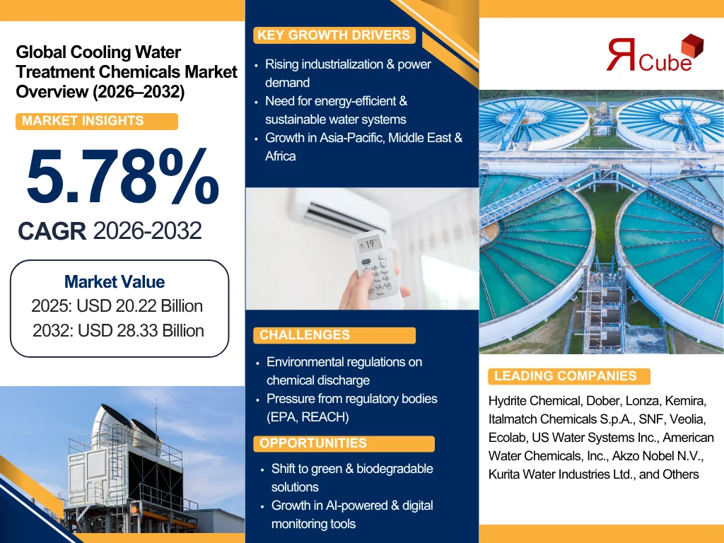 Cooling Water Treatment Chemicals Market
