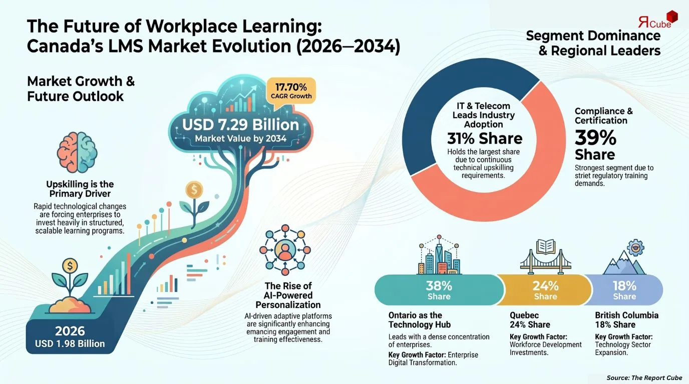 Canada Corporate Learning Management System Market Report