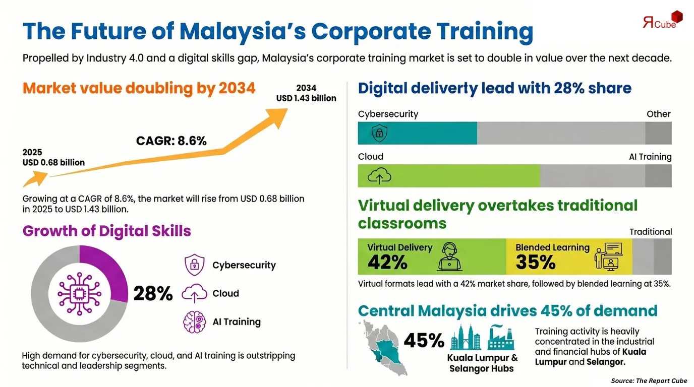 Malaysia Corporate Training Market Report