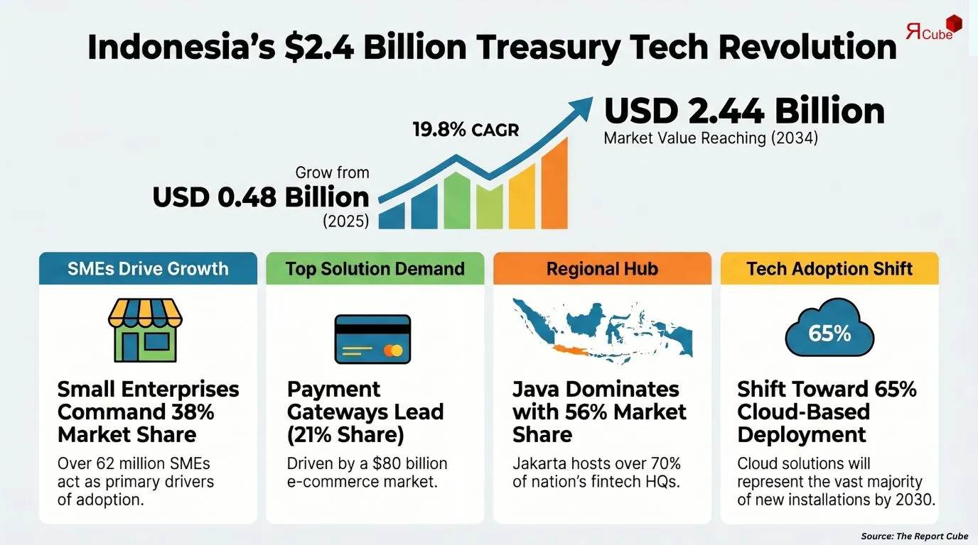Indonesia Corporate Treasury & Fintech Market Report