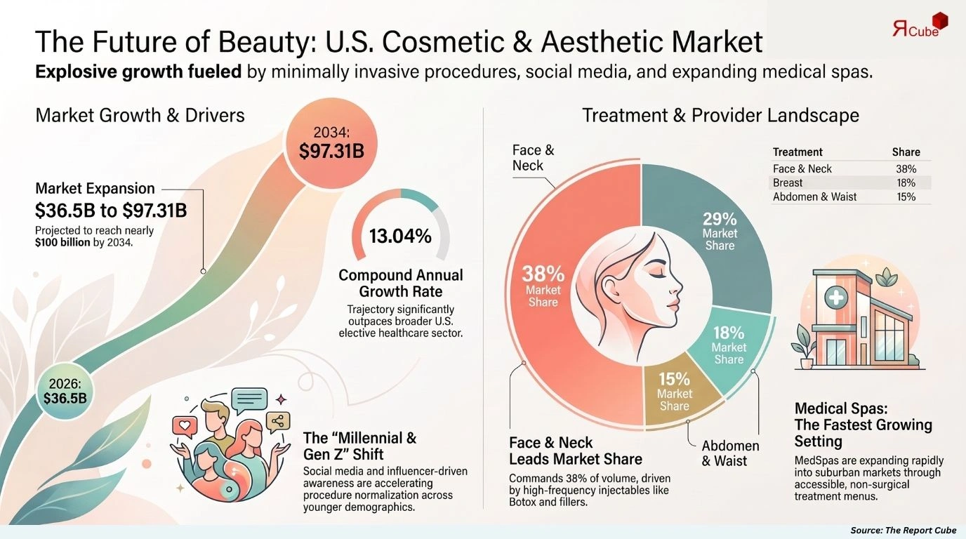 U.S. Cosmetic & Aesthetic Procedures Market Size