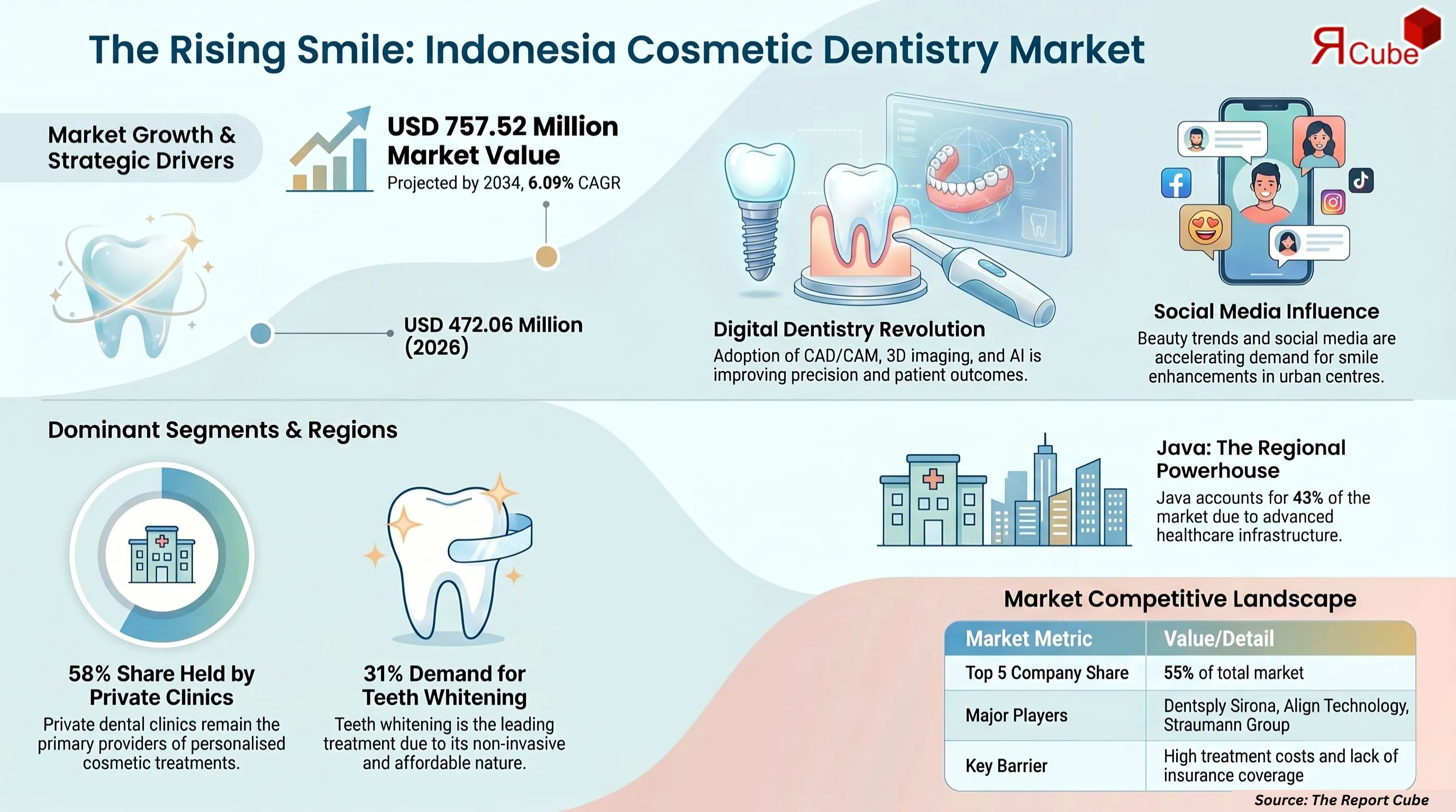 Indonesia Cosmetic Dentistry Market Report and Forecast 2026-2034