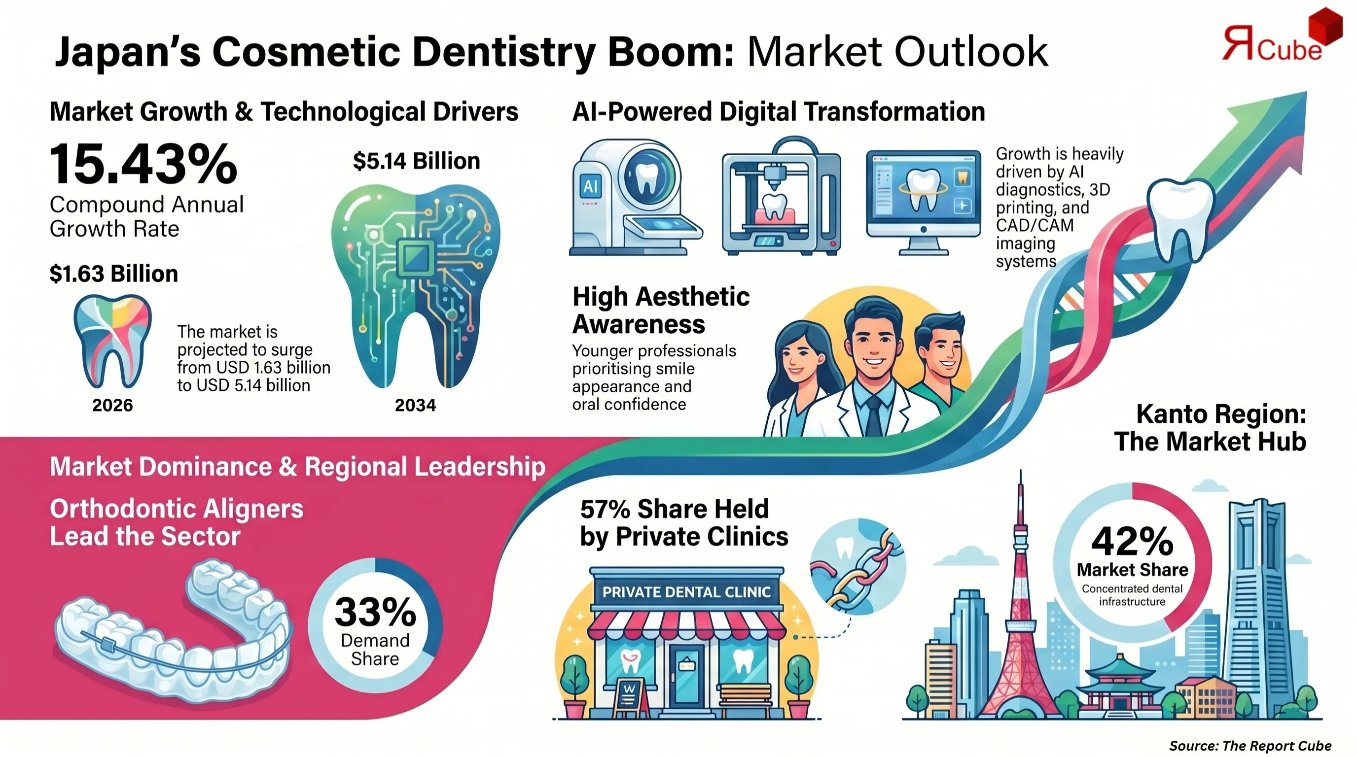 Japan Cosmetic Dentistry Market Report