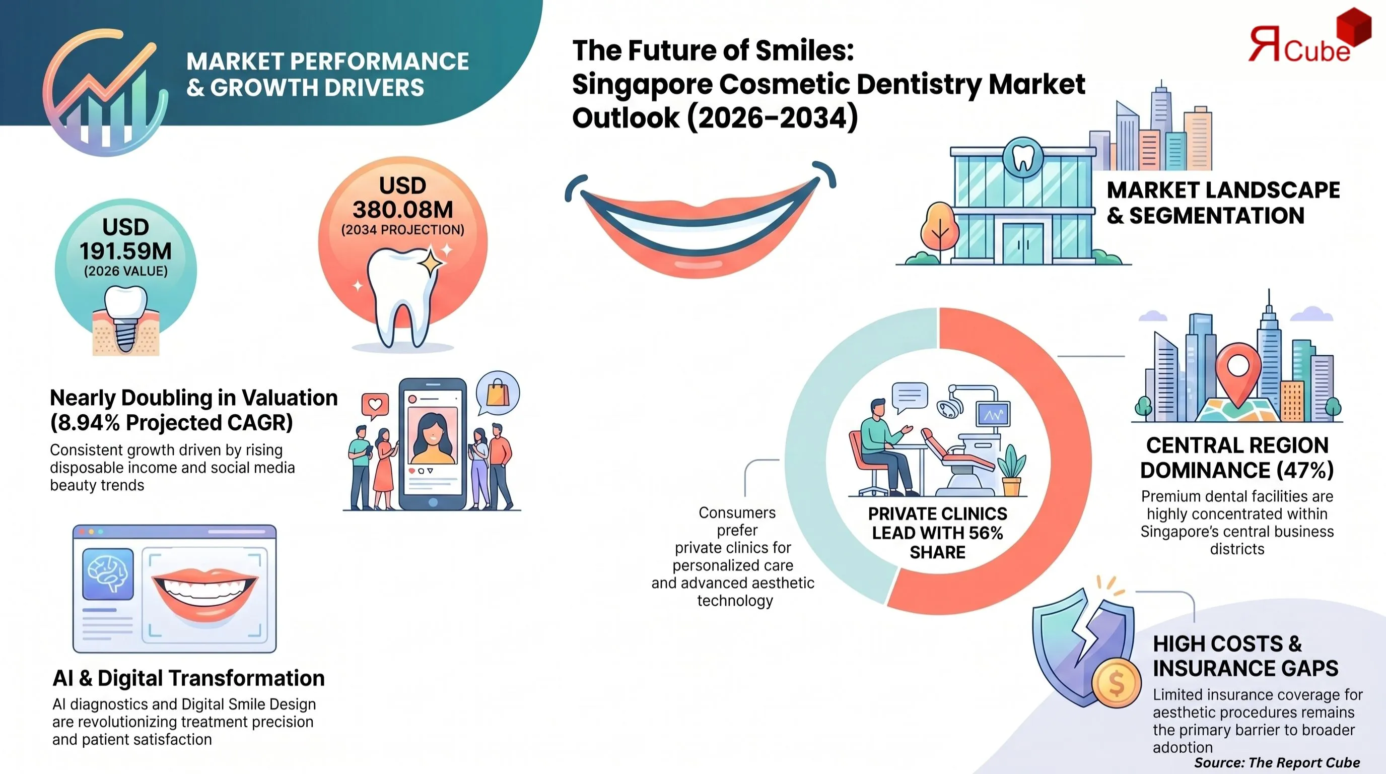 Singapore Cosmetic Dentistry Market Report