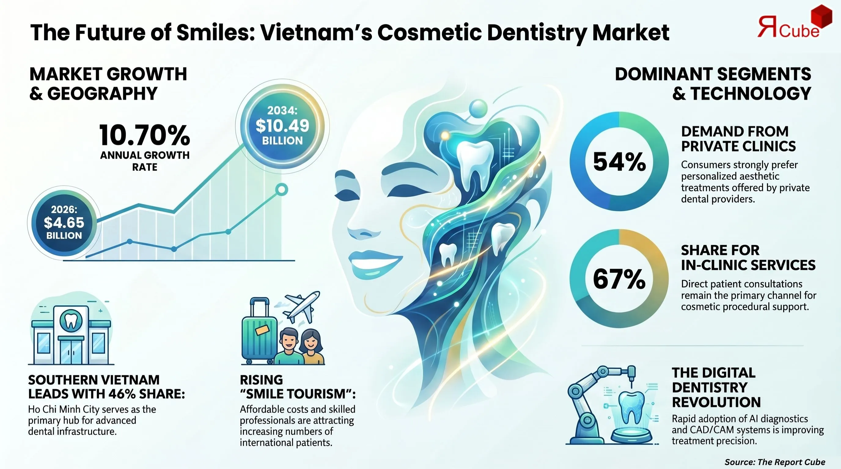 Vietnam Cosmetic Dentistry Market Report and Forecast 2026-2034