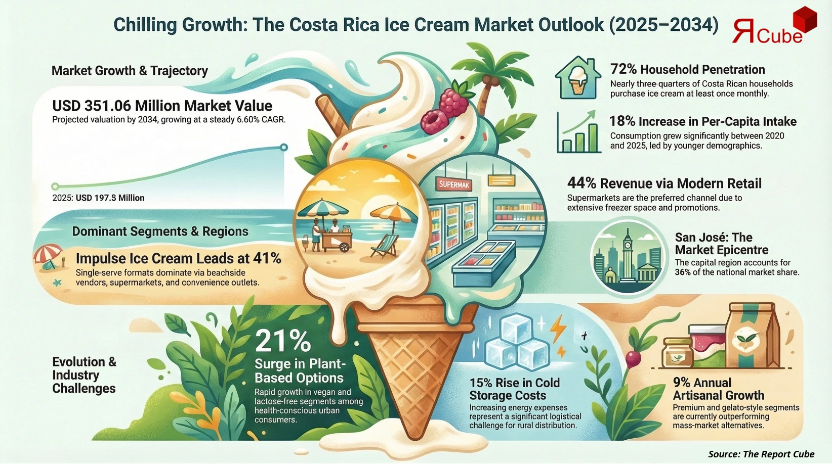 Costa Rica Ice Cream Market 2026-2034 infographic highlighting key trends and demand drivers