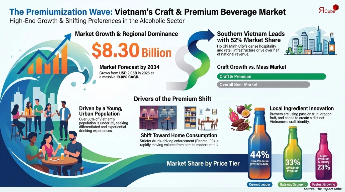 Vietnam Craft Beer and Premium Alcoholic Beverages Market Report
