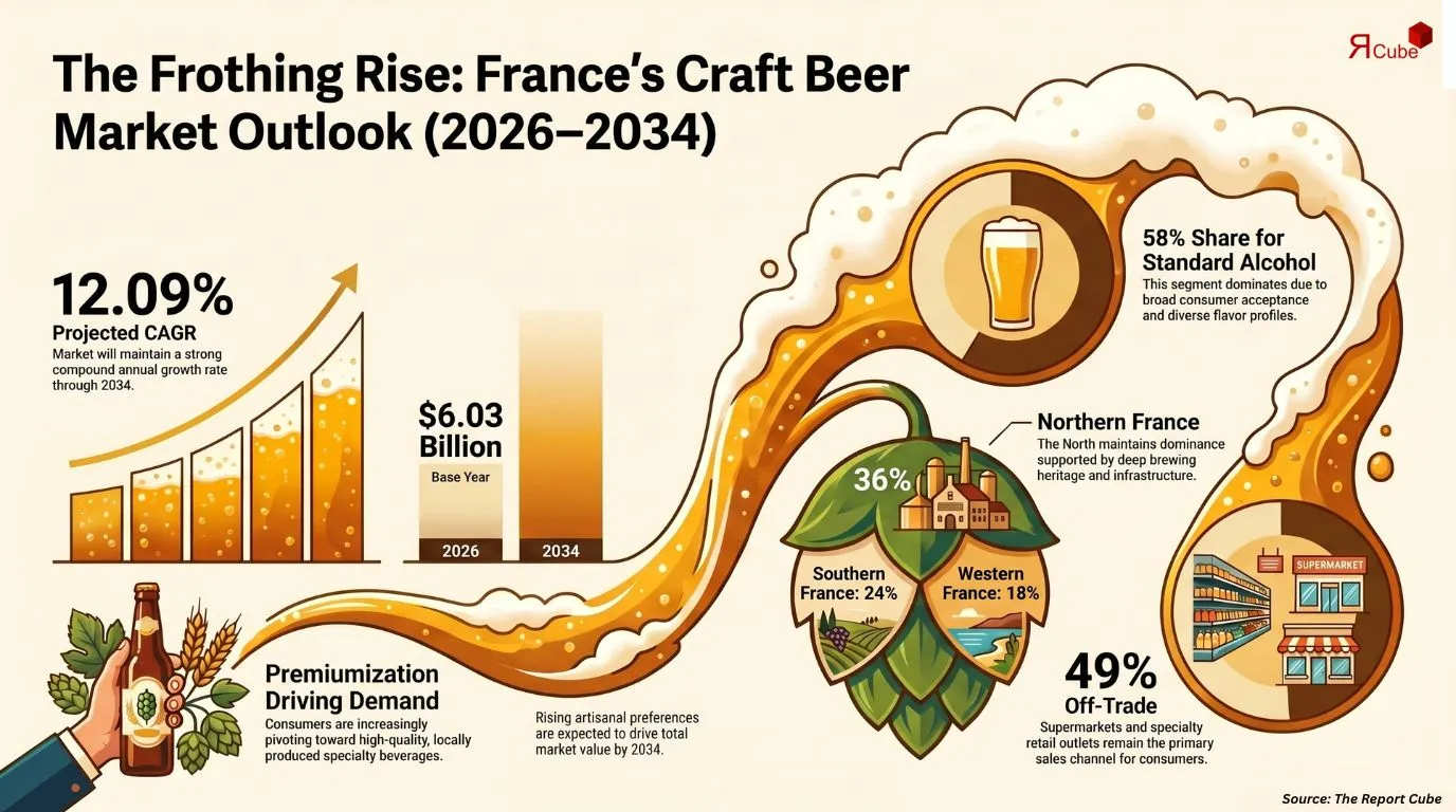 France Craft Beer Market Report