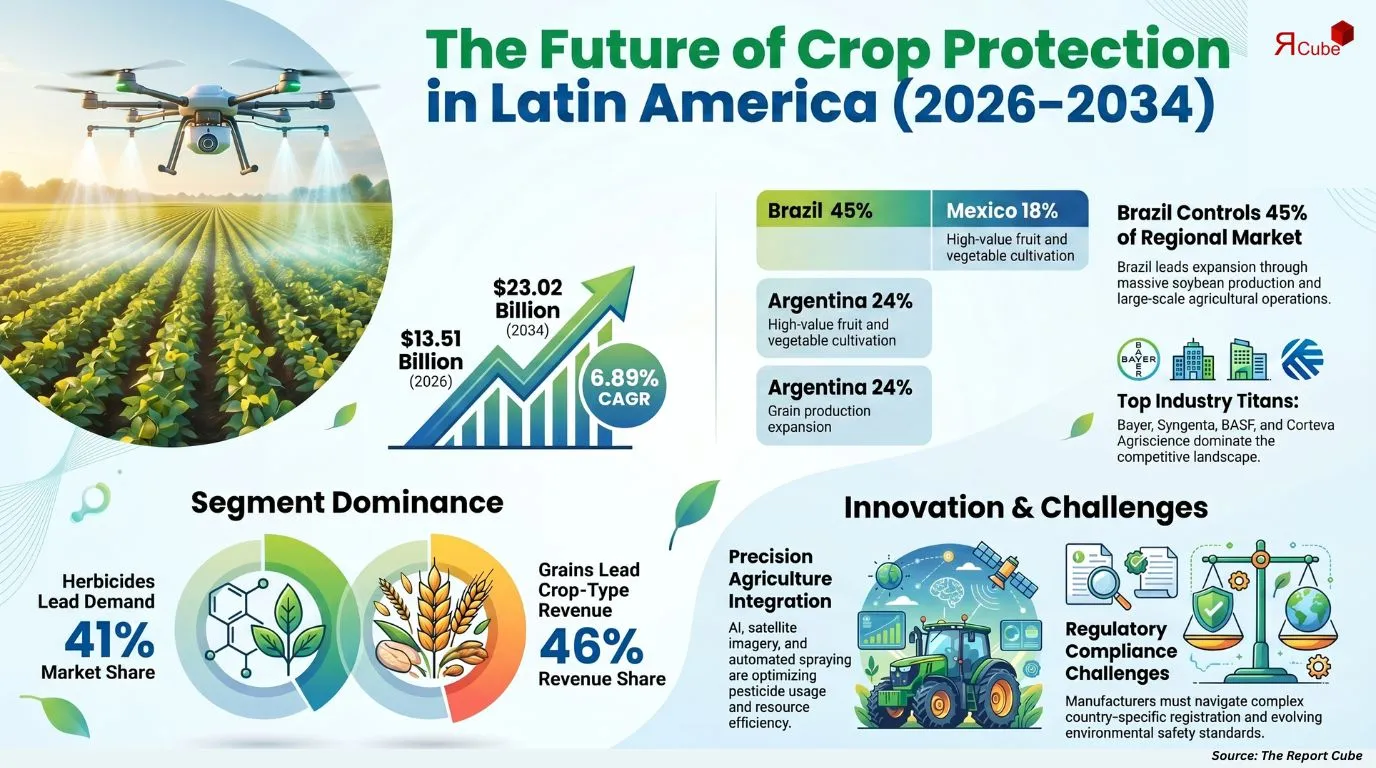 Latin America Crop Protection Pesticides Market Report and Forecast 2026-2034