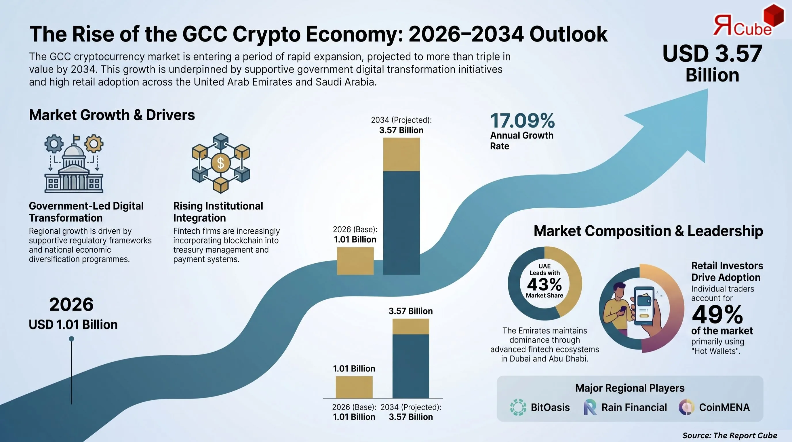 GCC Cryptocurrency Market Report