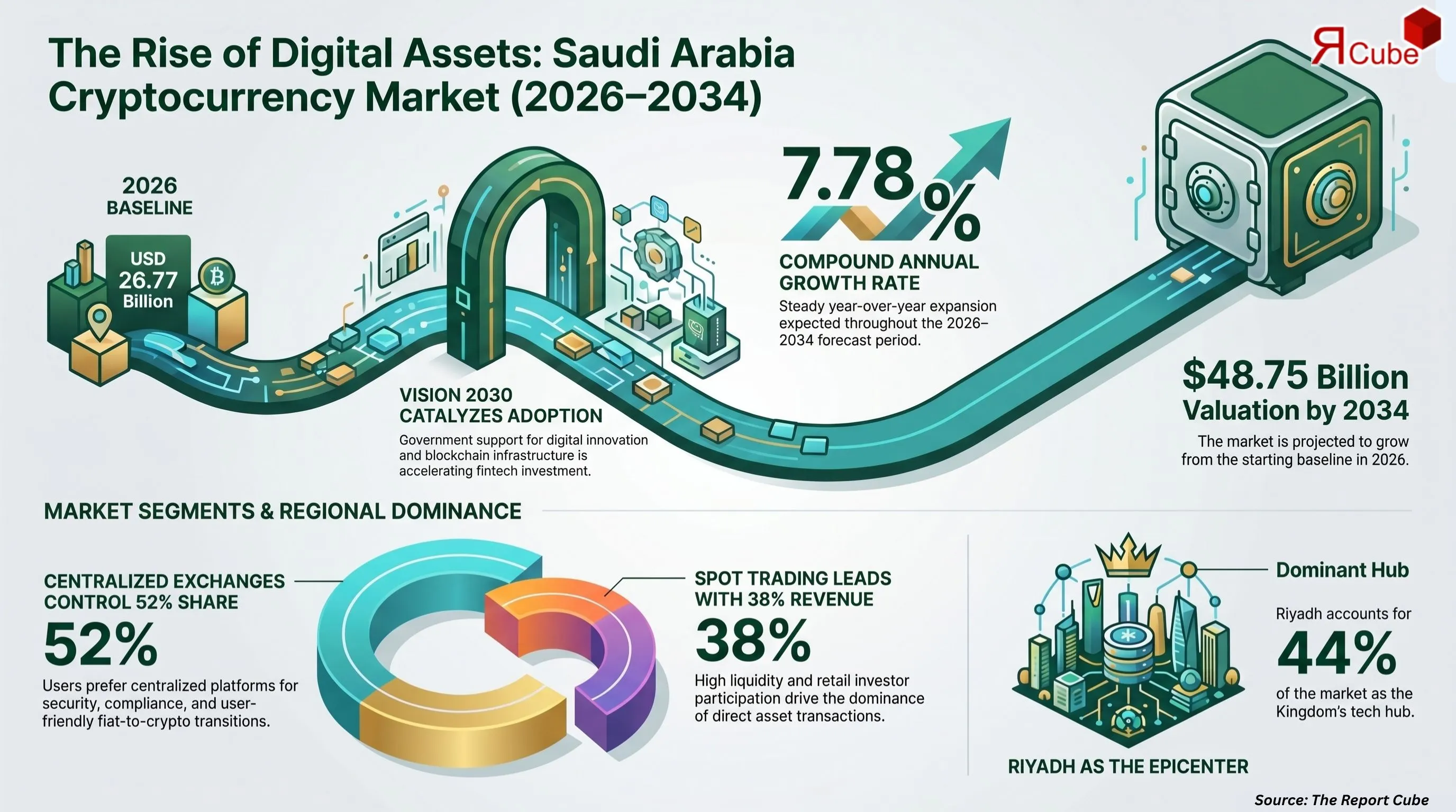 Saudi Arabia Cryptocurrency Market Report