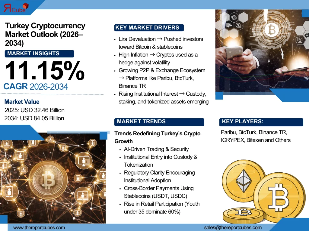 Turkey Cryptocurrency Market Report