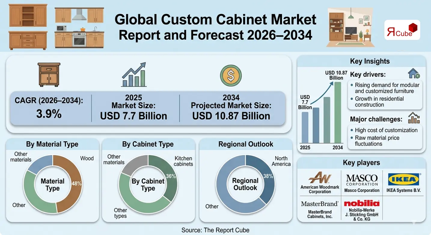 Global Custom Cabinet Market 2026-2034 infographic presenting market share and future forecast