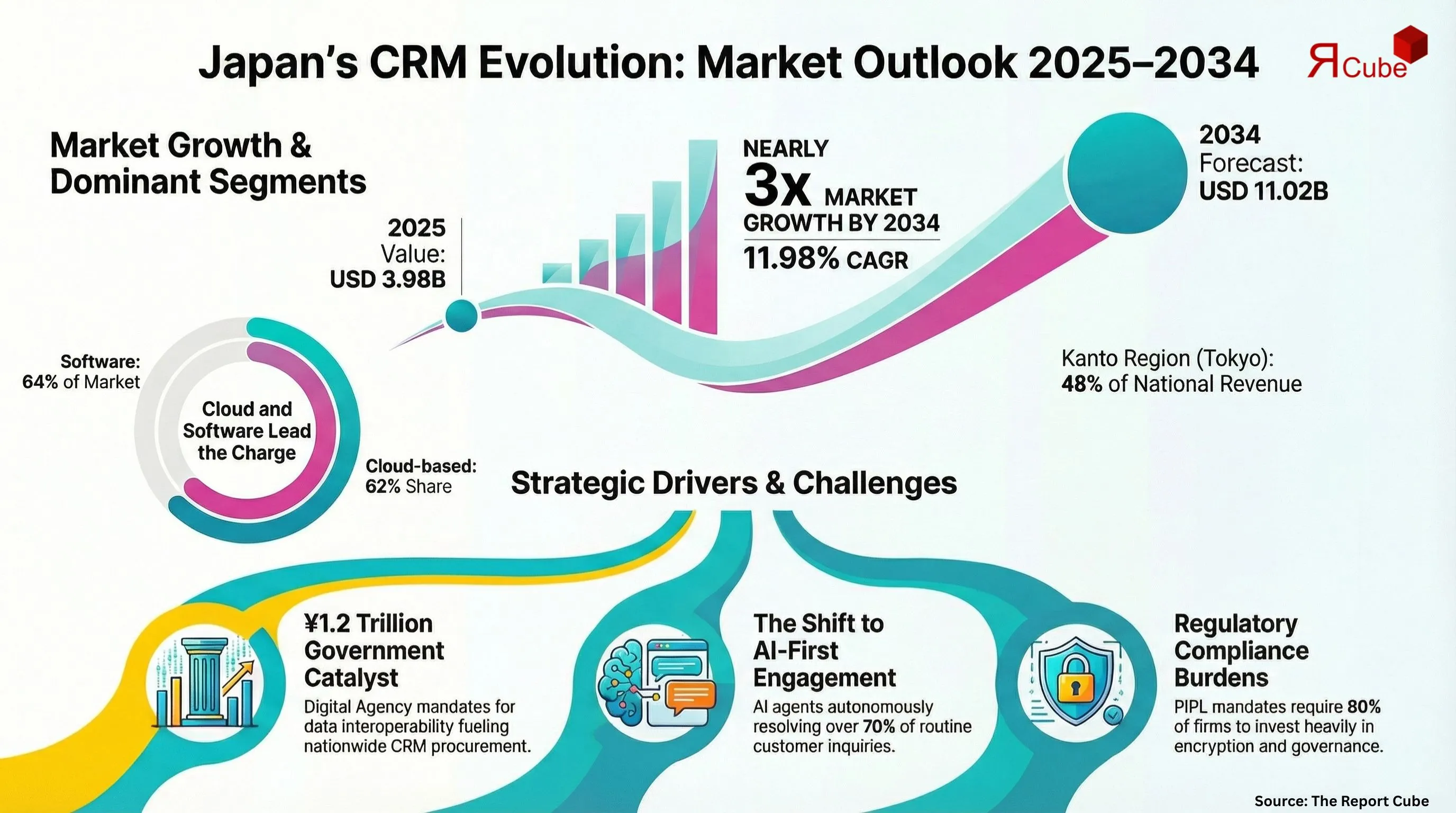 Japan Customer Relationship Management Market Report