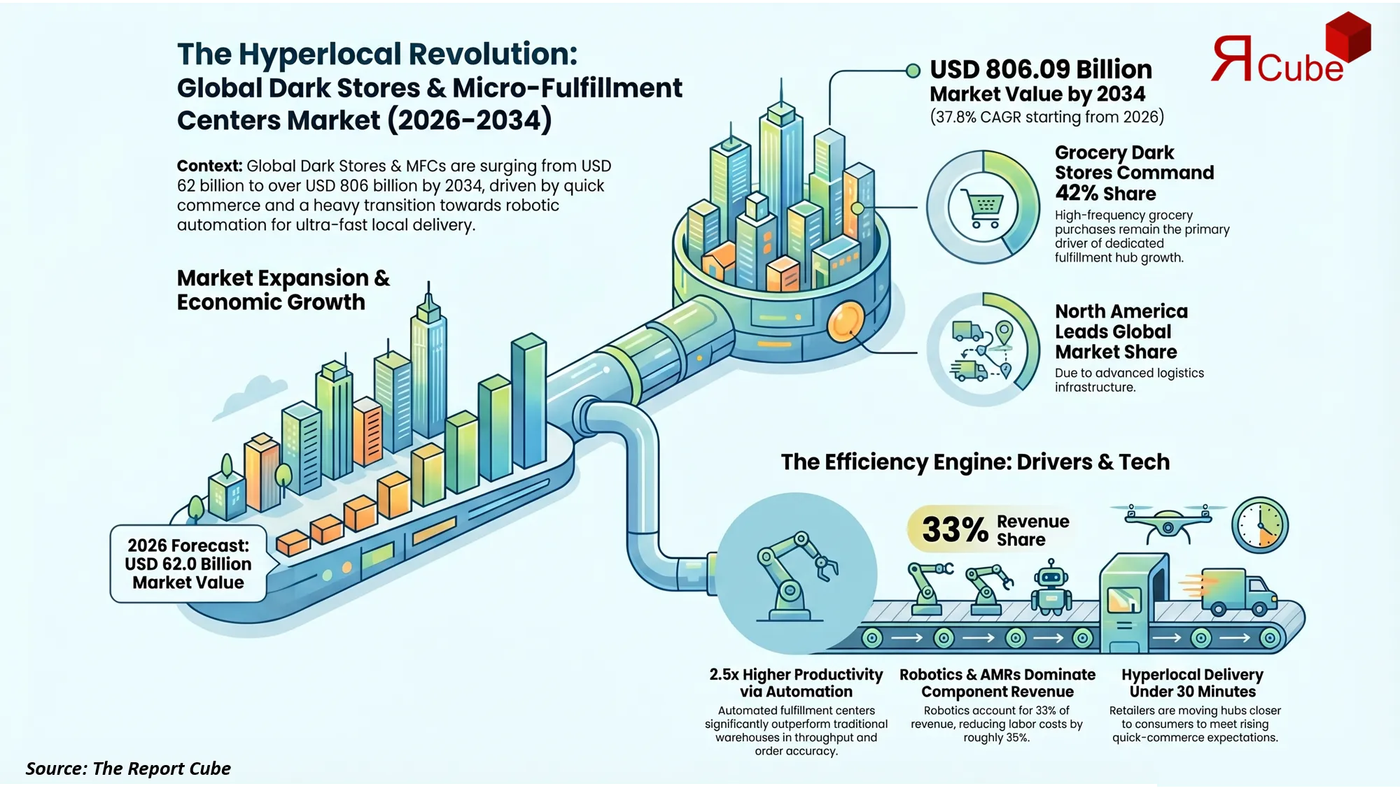 Global Dark Stores & Micro-Fulfillment Centers Market