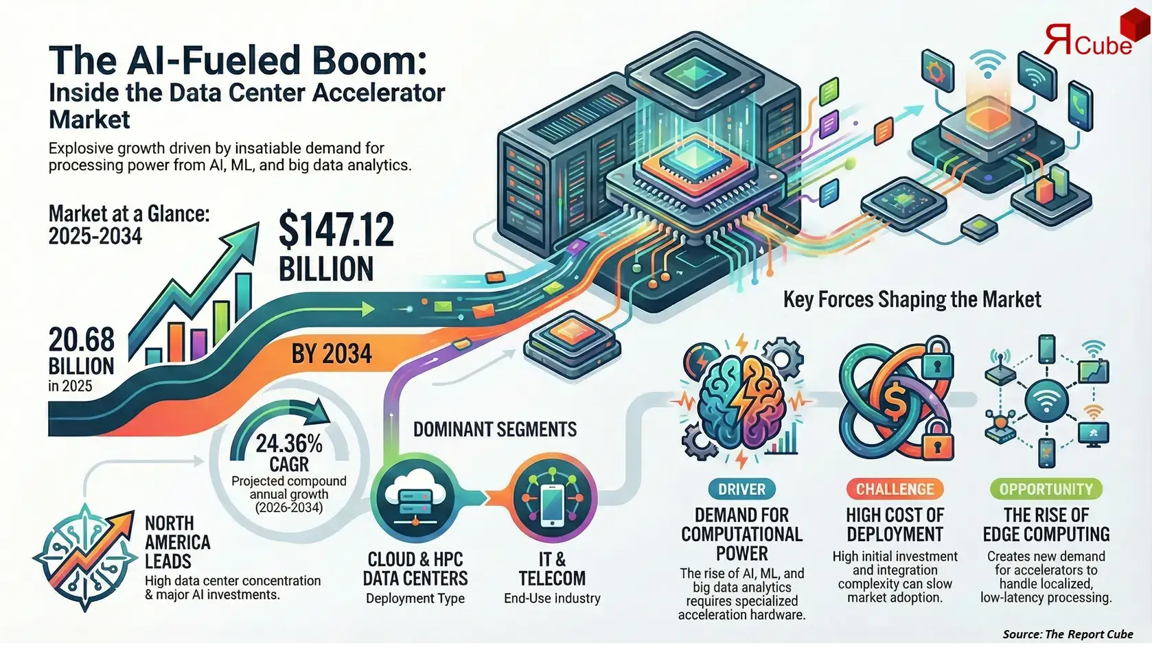 Data Center Accelerator Market 2026-2034 infographic explaining market structure and opportunities