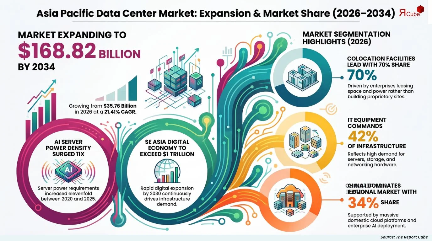 Asia Pacific Data Center Market Size