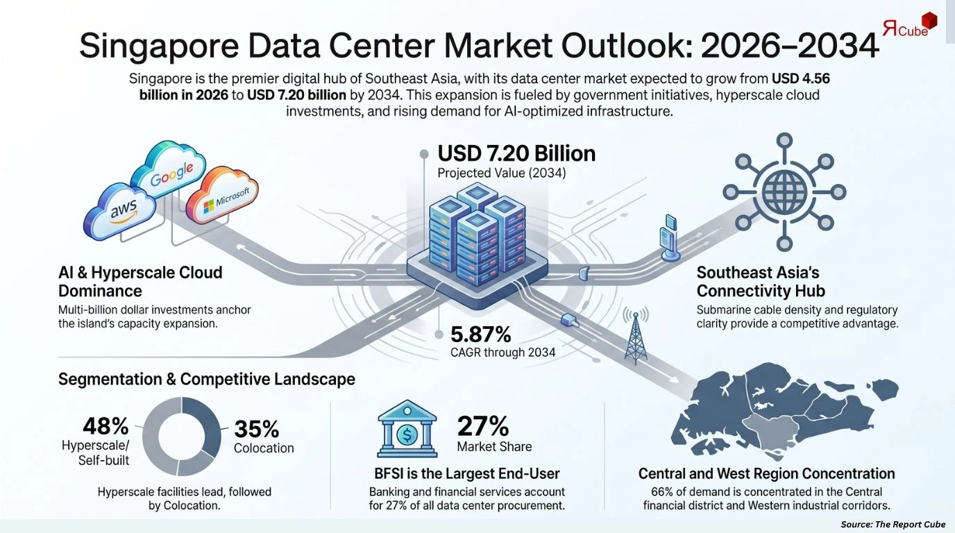 Singapore Data Center Market Size
