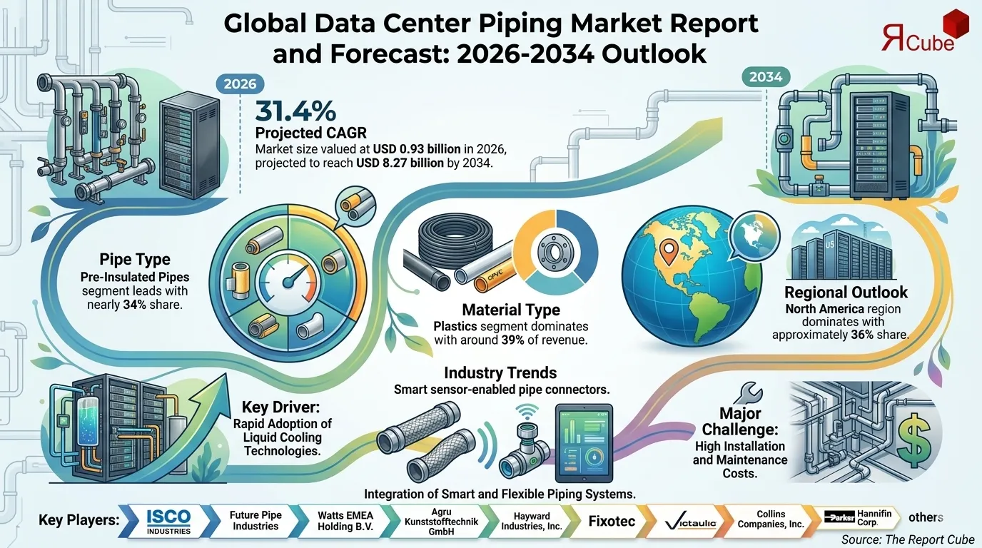 Data Center Piping Market Size, Analysis, Share & Value By 2034