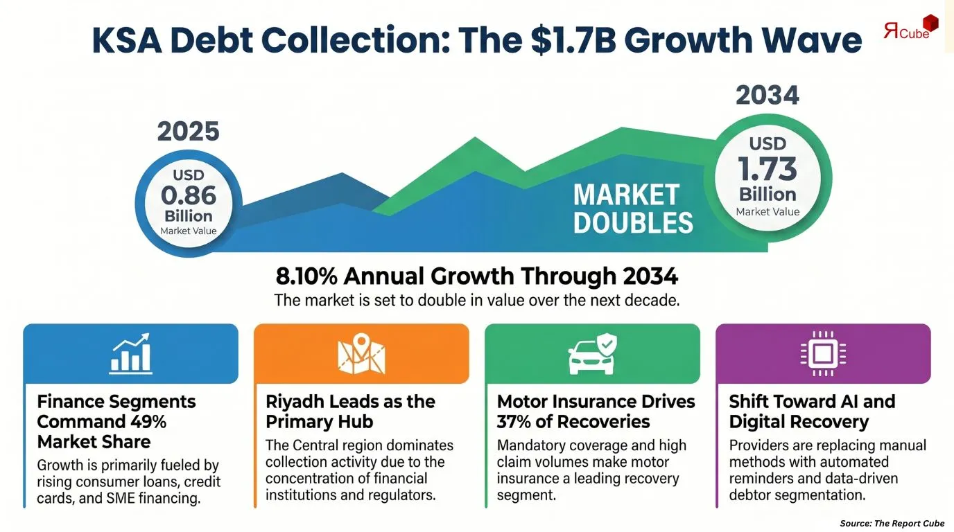 Saudi Arabia Debt Collection Market Report