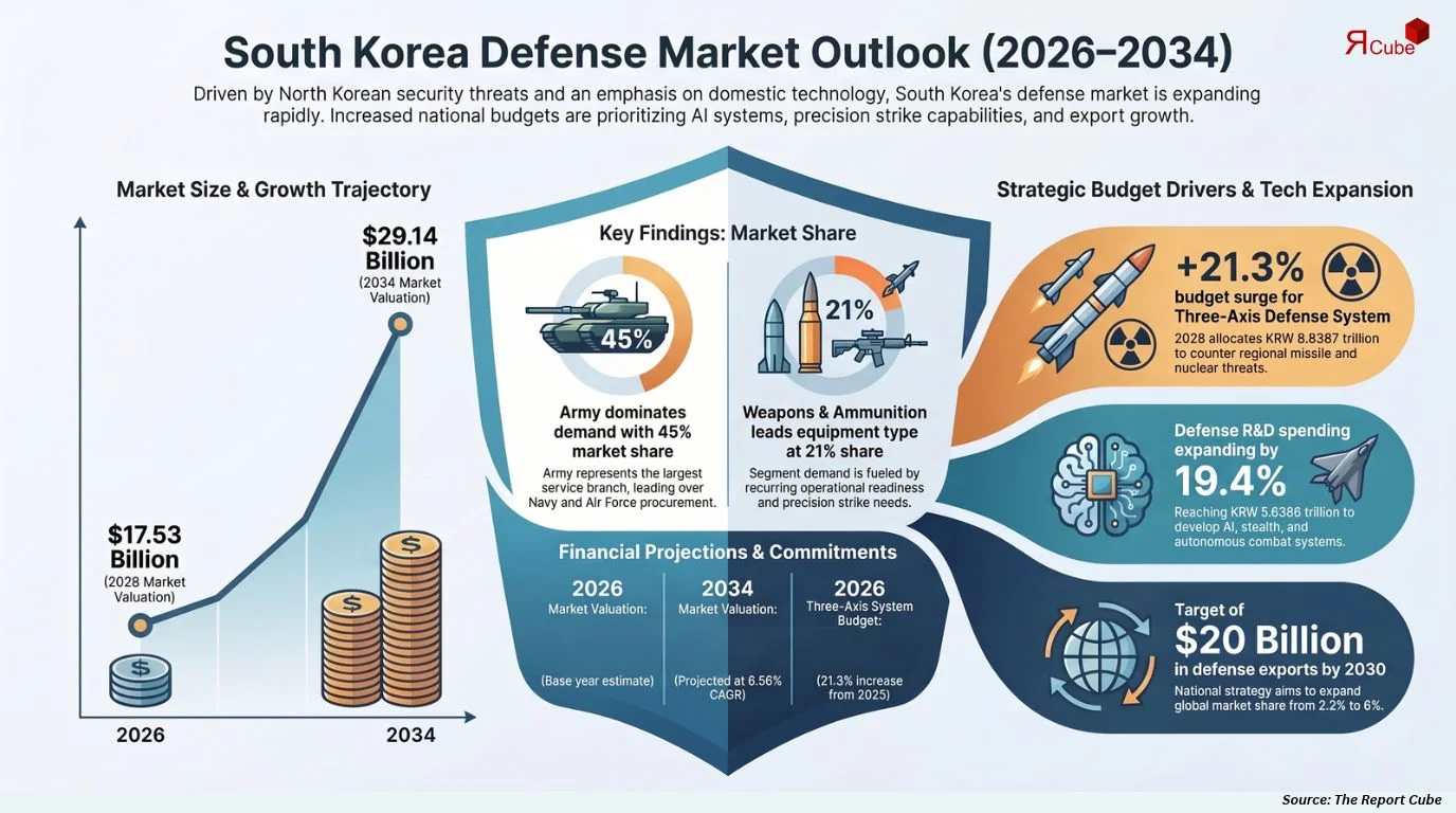 South Korea Defense Market Size