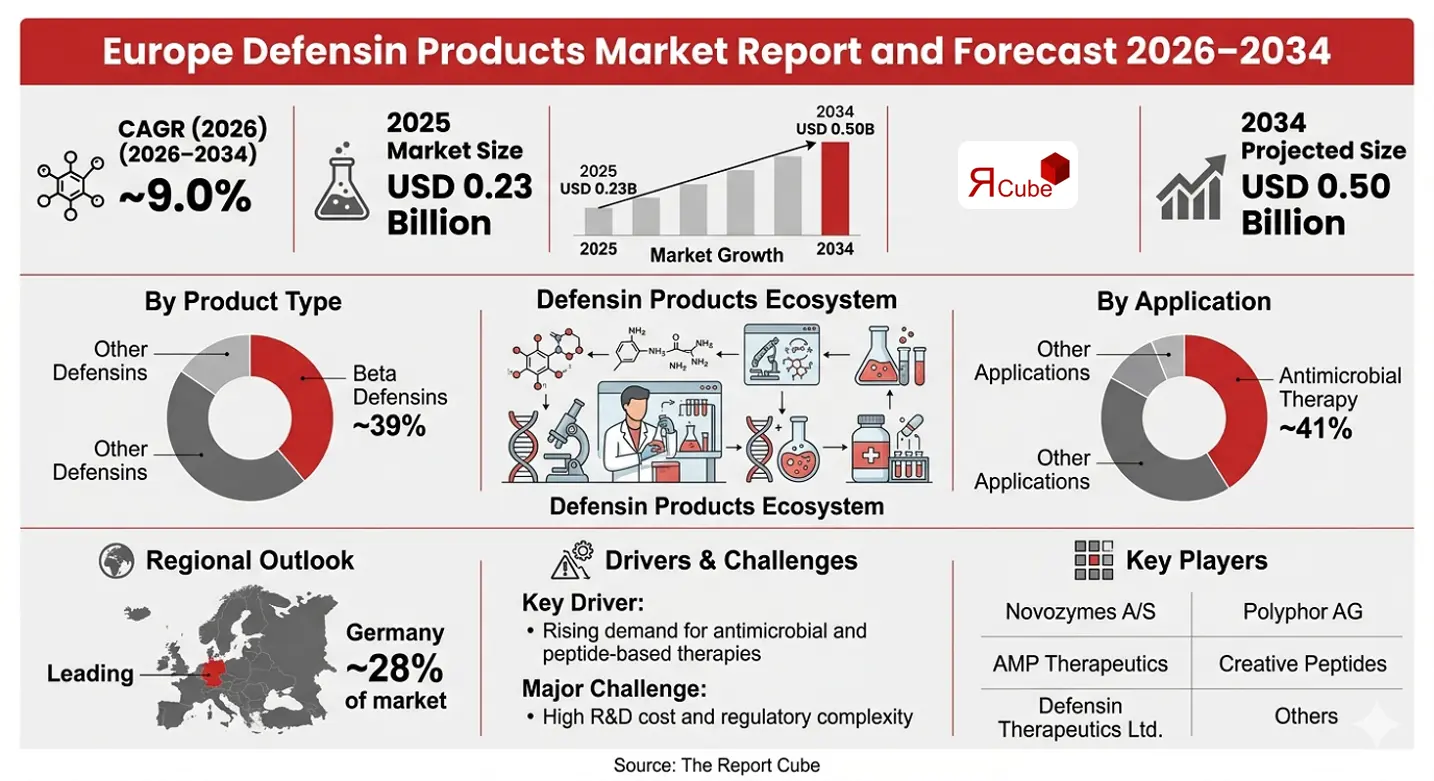 Europe Defensin Products Market 2026-2034 infographic highlighting key trends and demand drivers