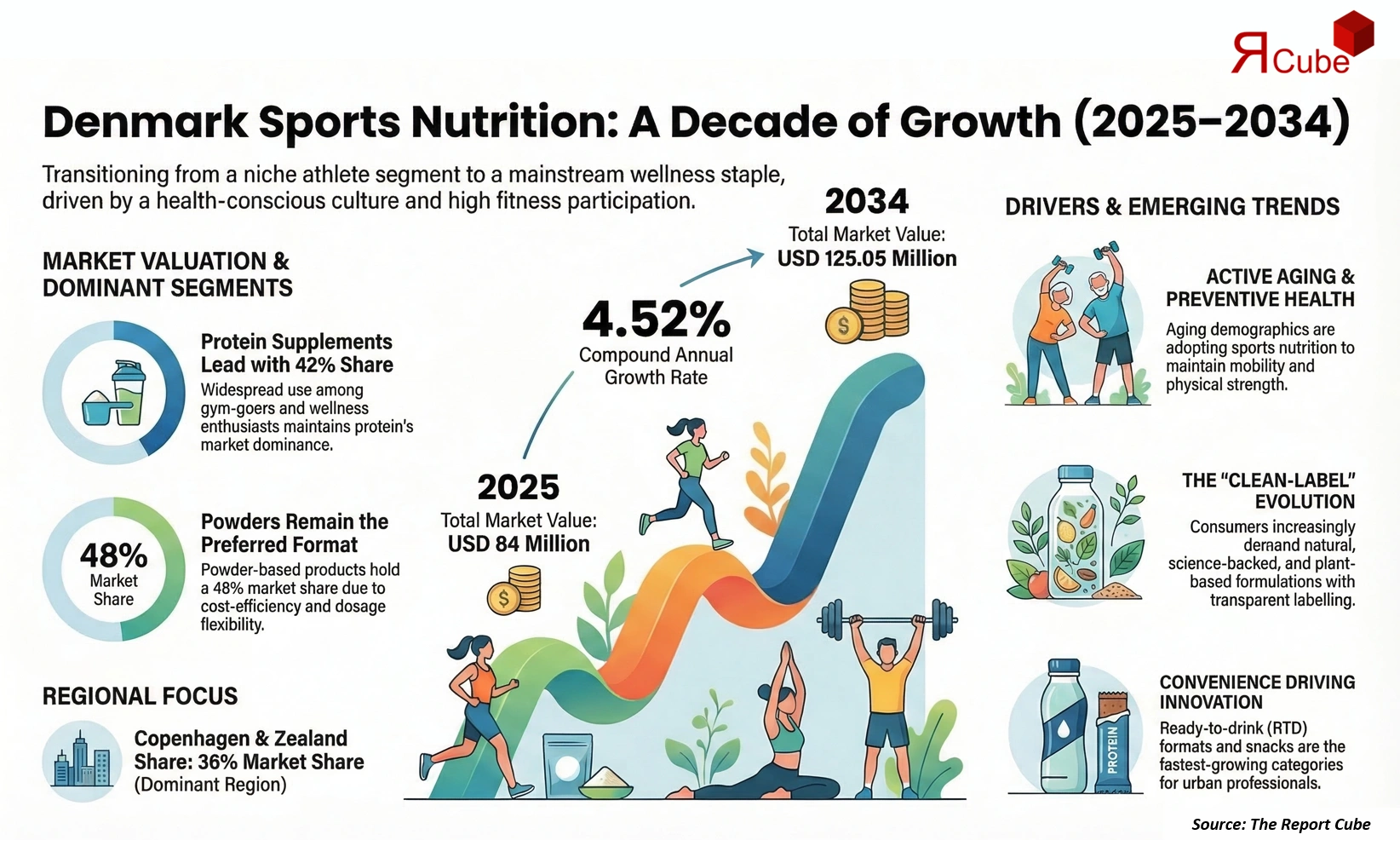 Denmark Sports Nutrition Market 2026-2034 infographic explaining market structure and opportunities