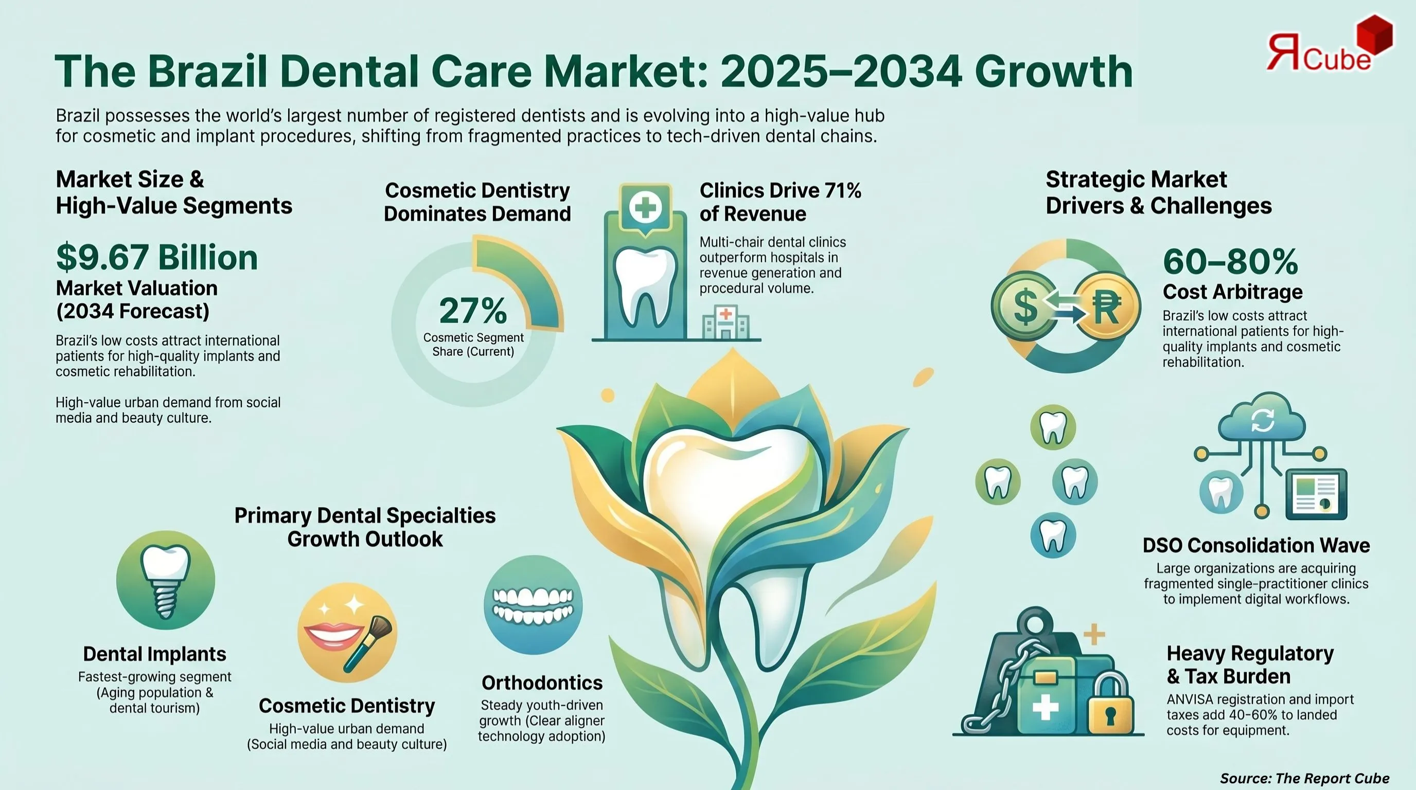 Brazil Dental Care Market Report