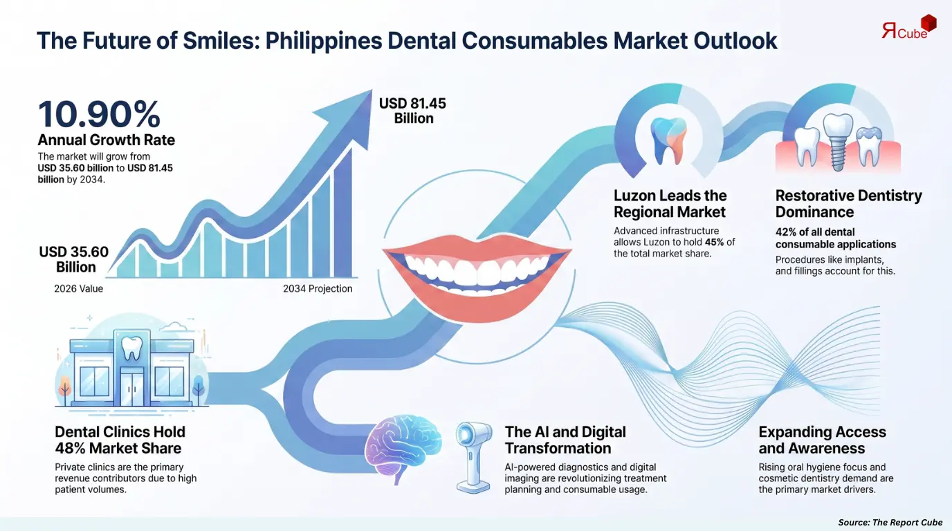Philippines Dental Consumables Market Report and Forecast 2026-2034