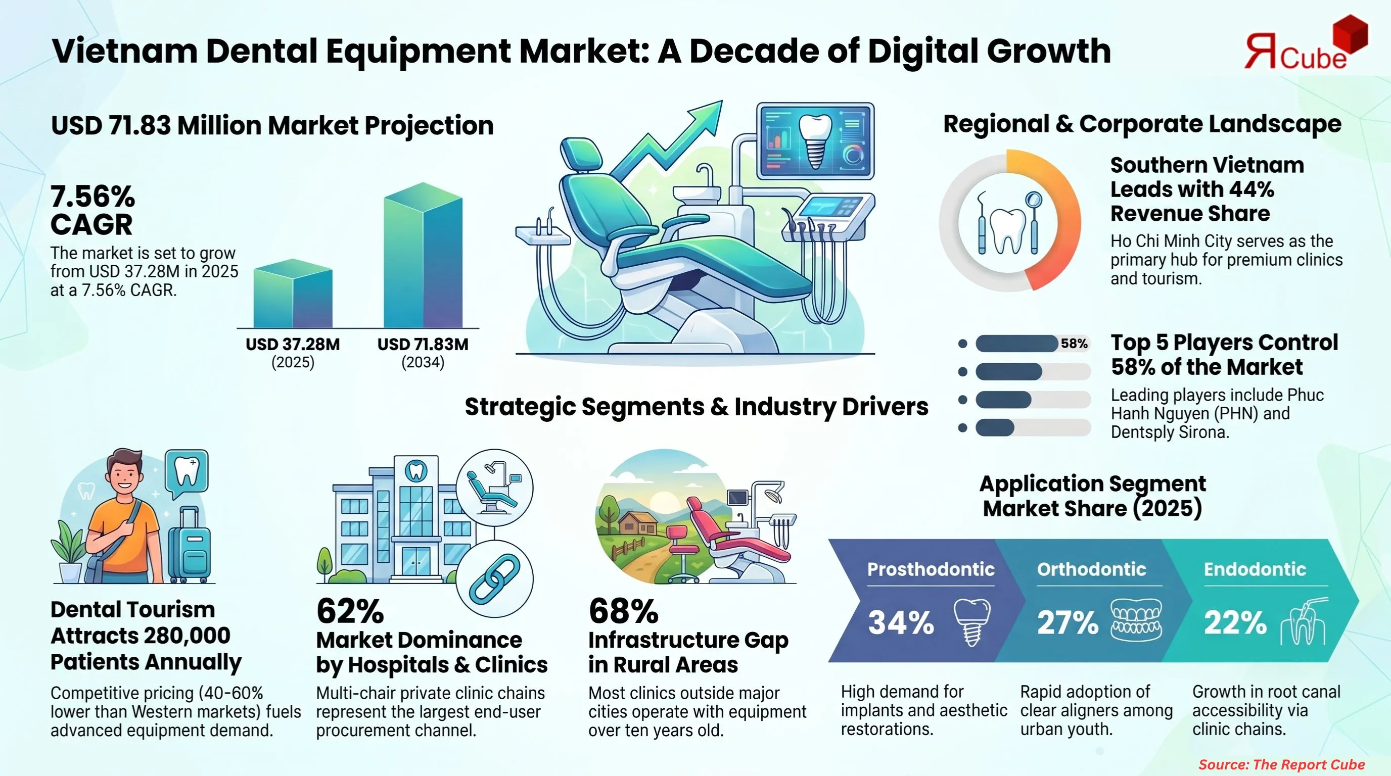 Vietnam Dental Equipment Market Report and Forecast 2026-2034