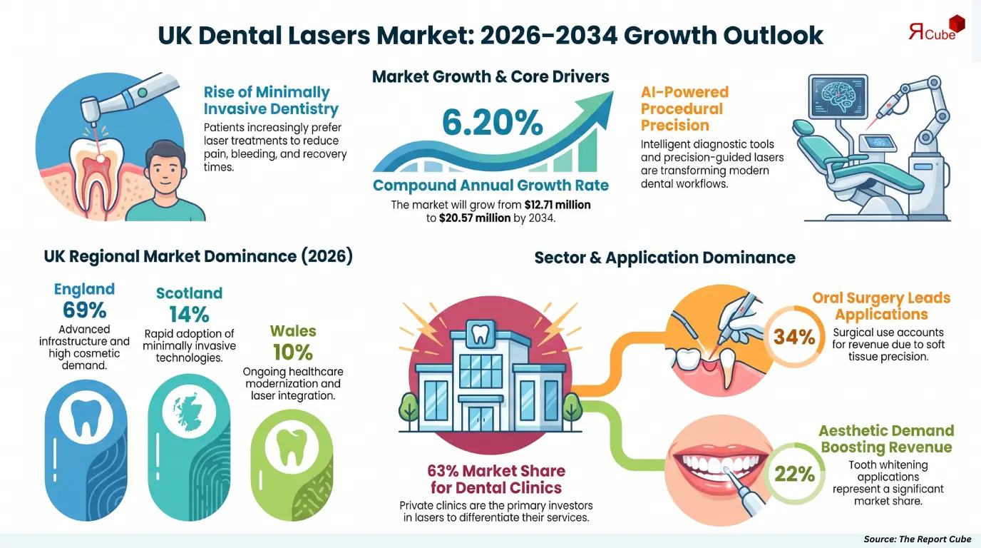 UK Dental Lasers Market Report