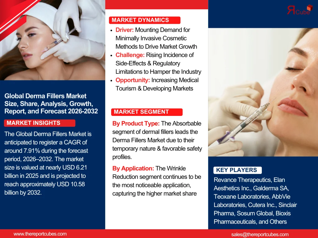 Global Derma Fillers Market Report and Forecast 2026-2032