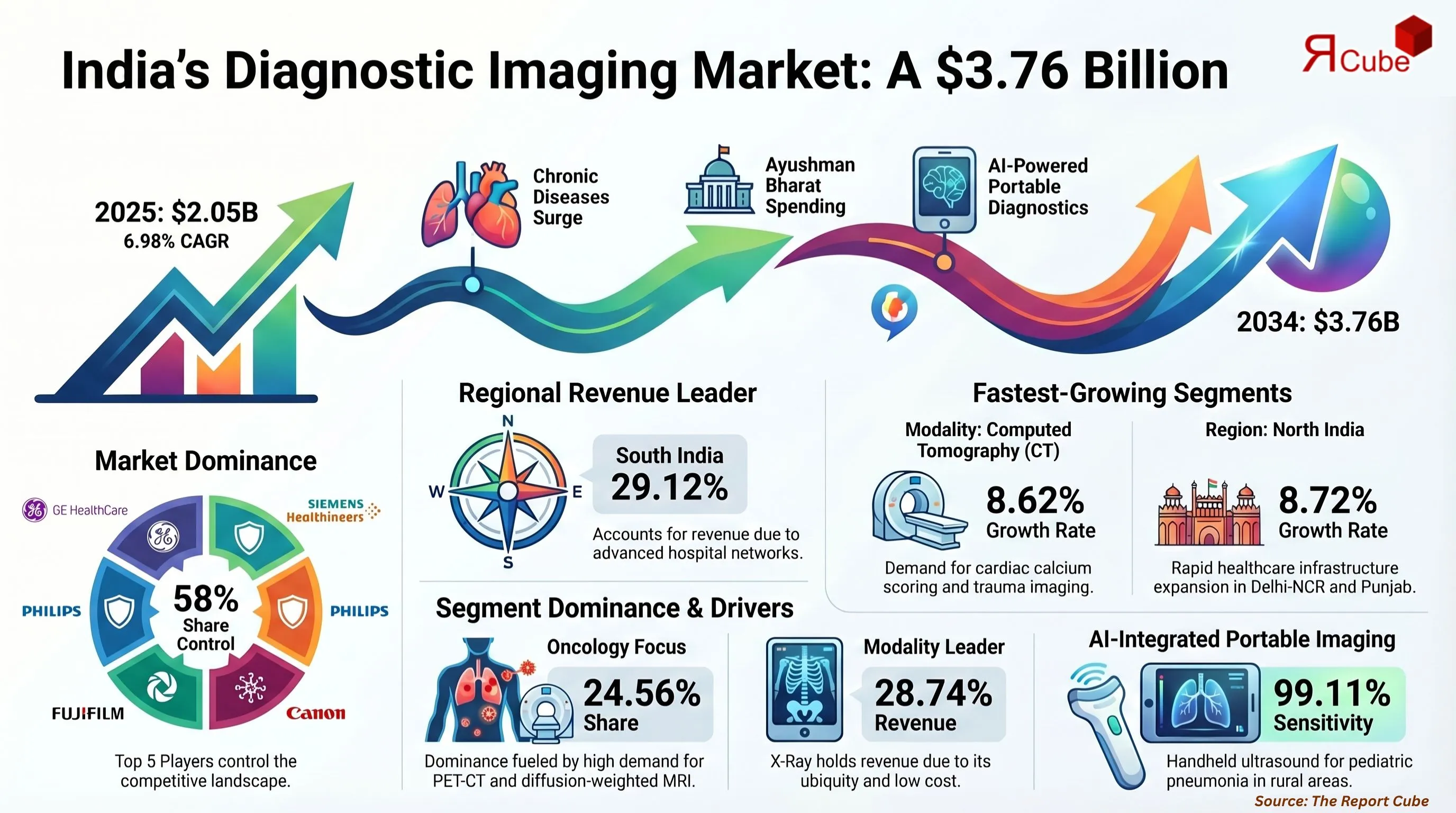 India Diagnostic Imaging Equipment Market Report and Forecast 2026-2034