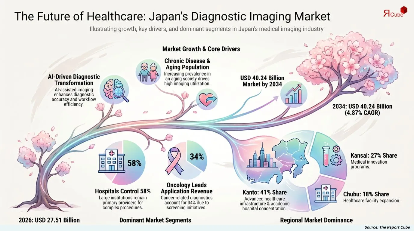 Japan Diagnostic Imaging Services Market Report and Forecast 2026-2034