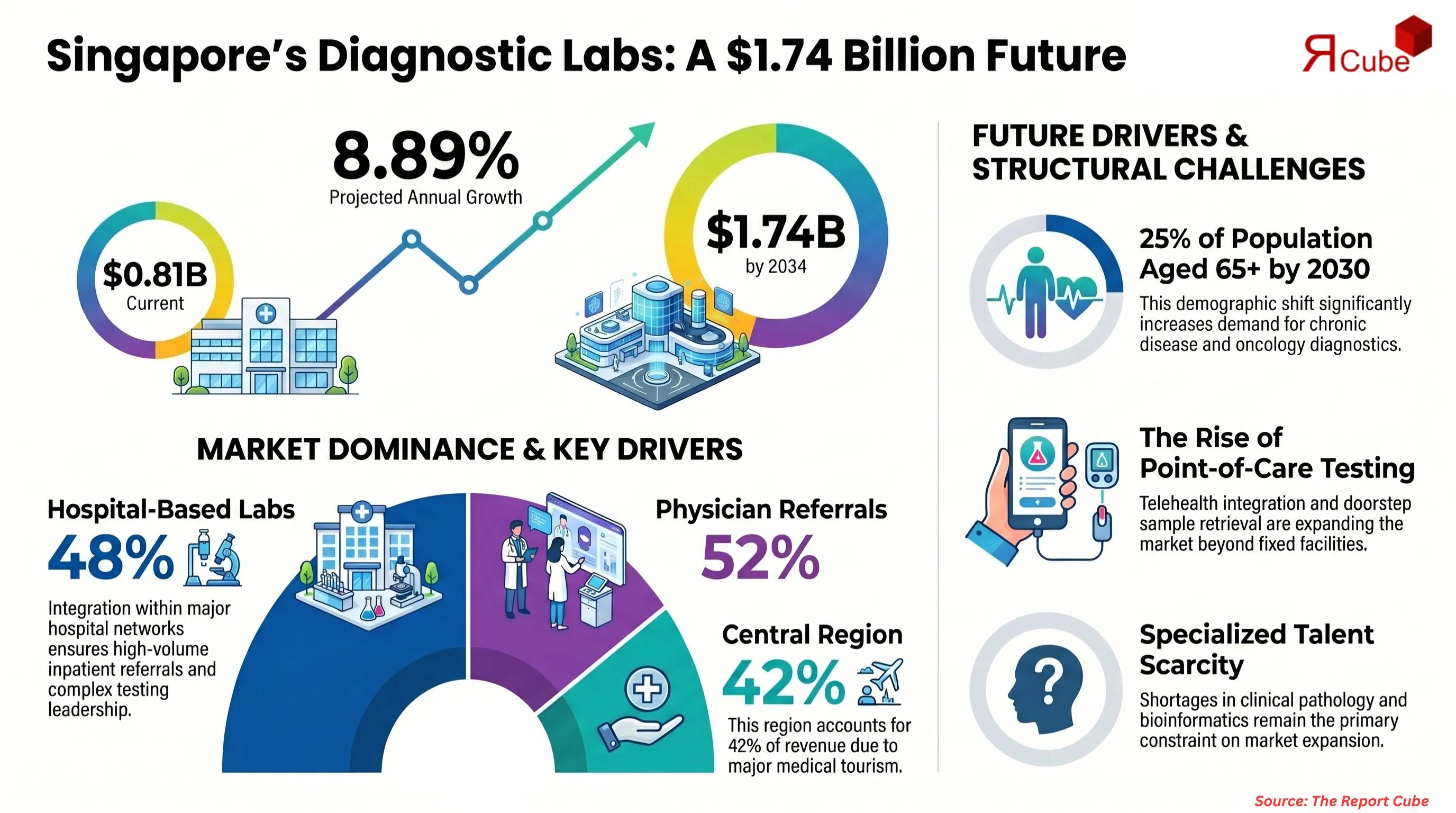 Singapore Diagnostic Labs Market Report and Forecast 2026-2034
