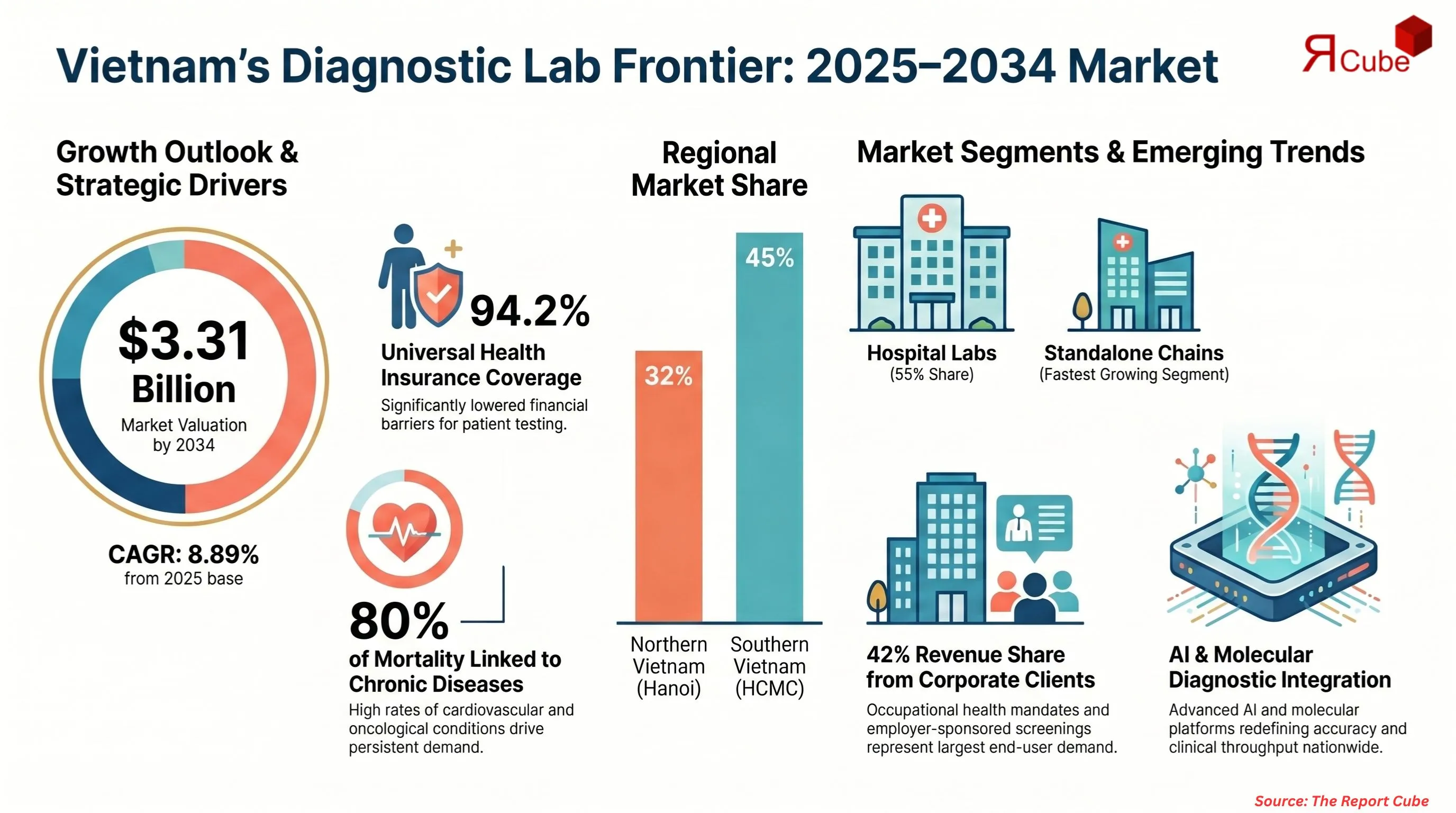 Vietnam Diagnostic Labs Market Report and Forecast 2026-2034