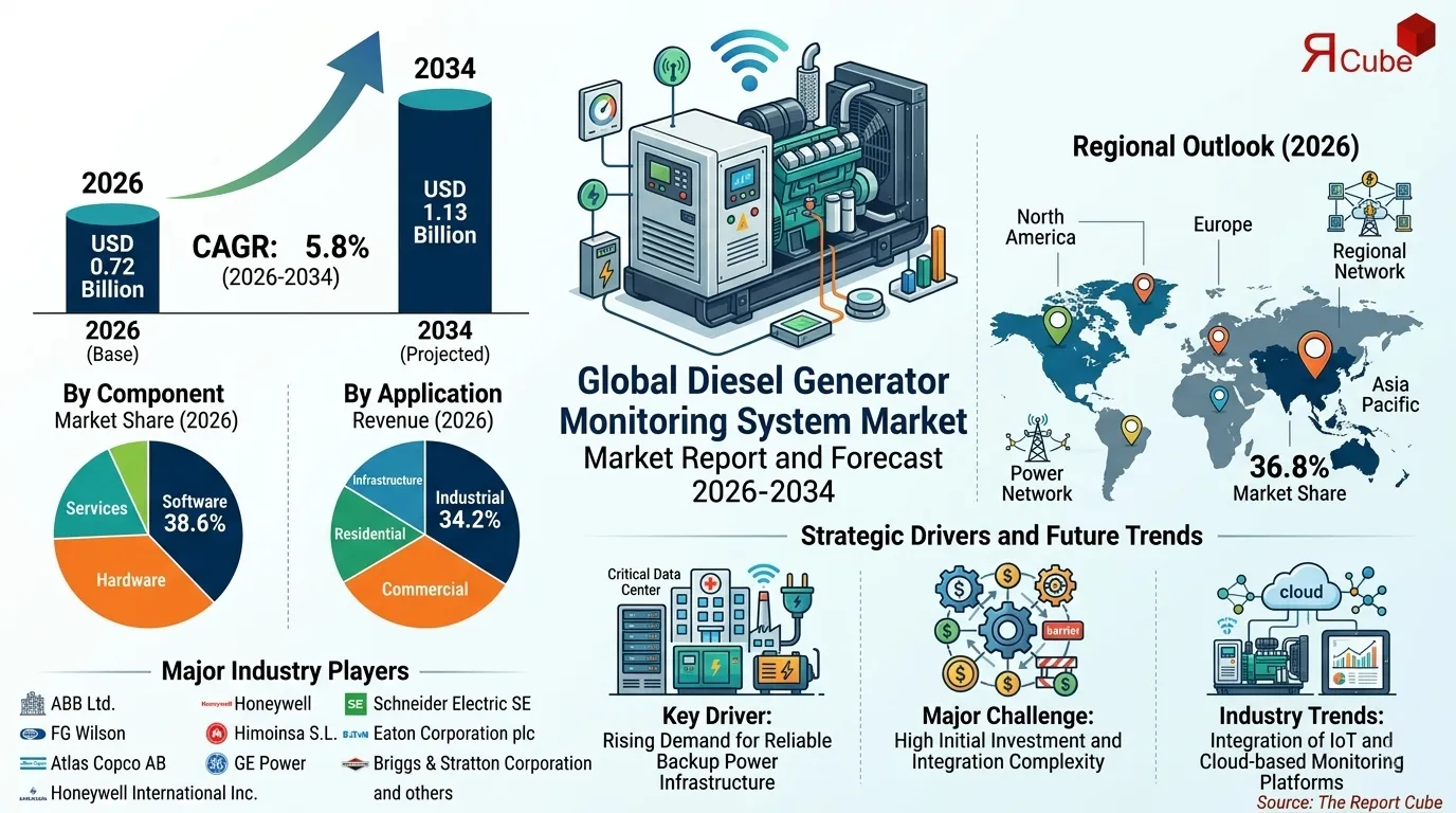 Diesel Generator Monitoring System Market Size & Growth