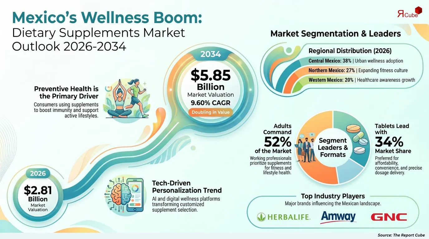 Mexico Dietary Supplements Market Report