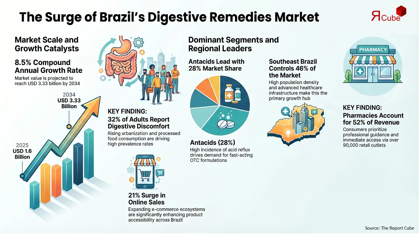 Brazil Digestive Remedies Market Report and Forecast 2026-2034