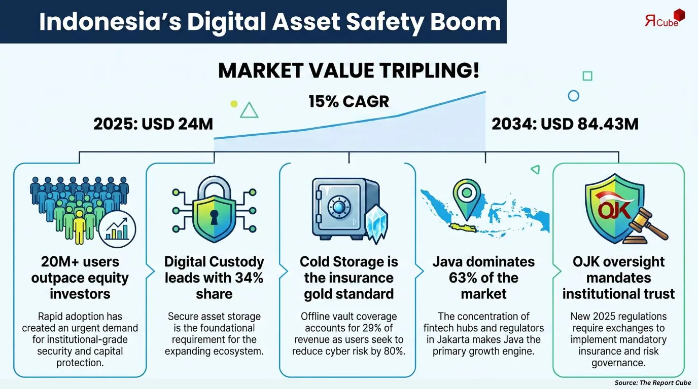 Indonesia Digital Asset Insurance & Custody Risk Market Report
