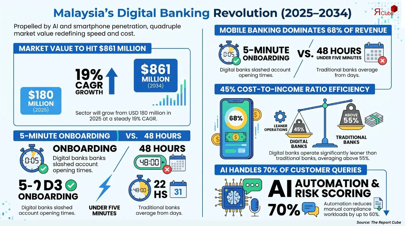 Malaysia Digital Bank Operational Benchmark Market Report