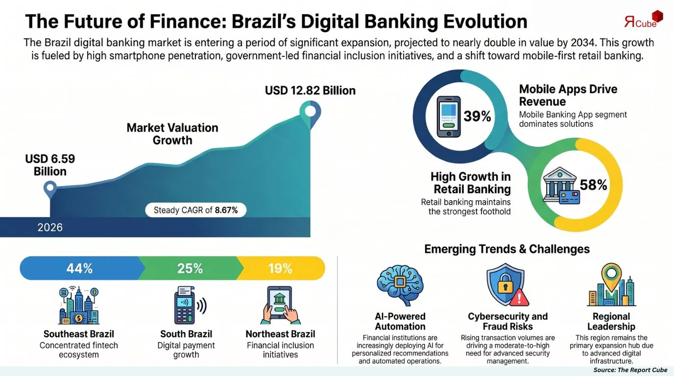 Brazil Digital Banking Market Report and Forecast 2026-2034