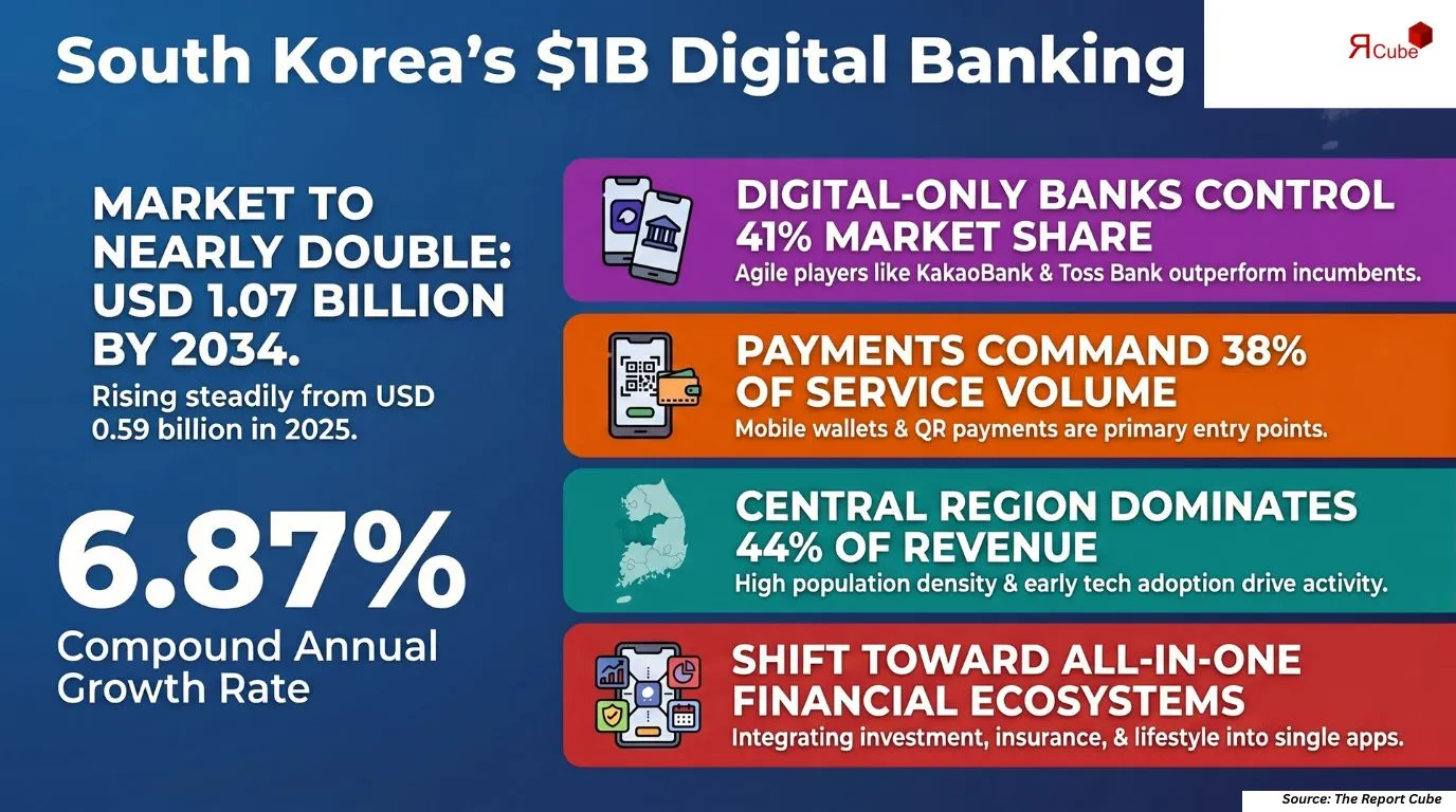 South Korea Digital Banking Market Report